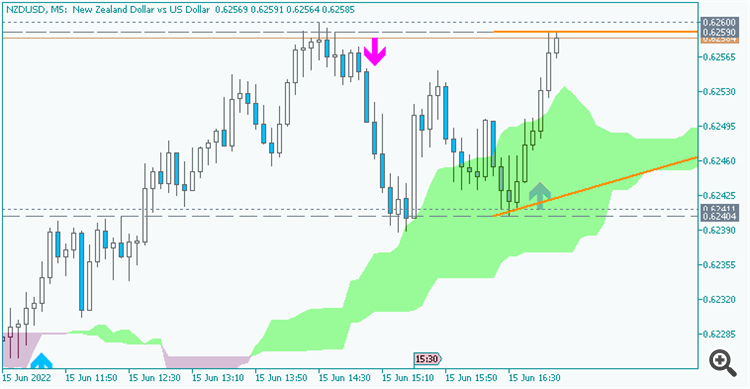 NZD/USD: range price movement by United States Retail Sales news events