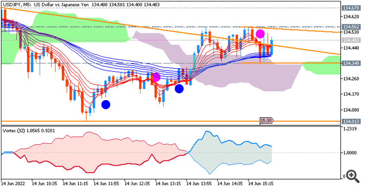 USD/JPY M5: range price movement by United States Producer Price Index news events