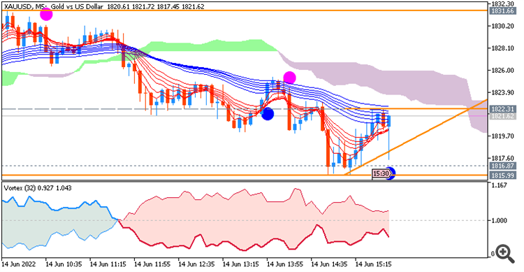 GOLD (XAU/USD): range price movement by United States Producer Price Index news events