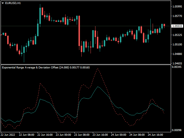 Exponential Range Average & Deviation Offset