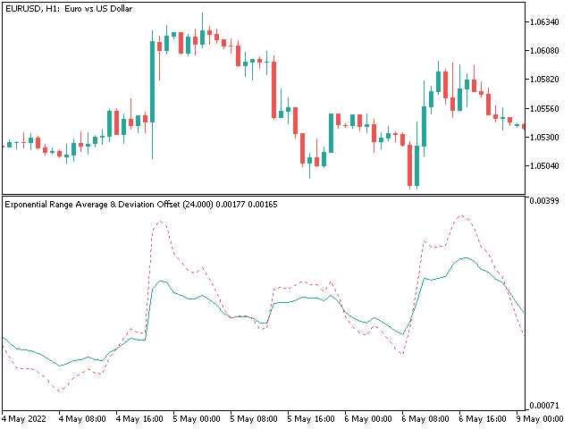 Exponential Range Average & Deviation Offset