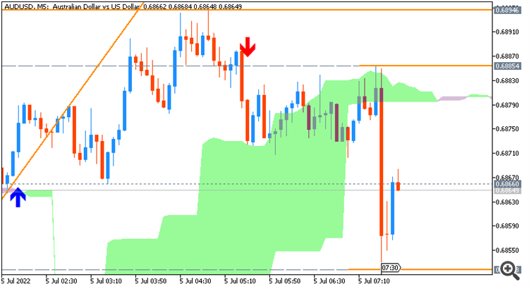 AUD/USD: range price movement by RBA Cash Rate news event