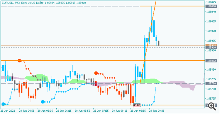 EUR/USD: range price movement by German GfK Consumer Climate news events