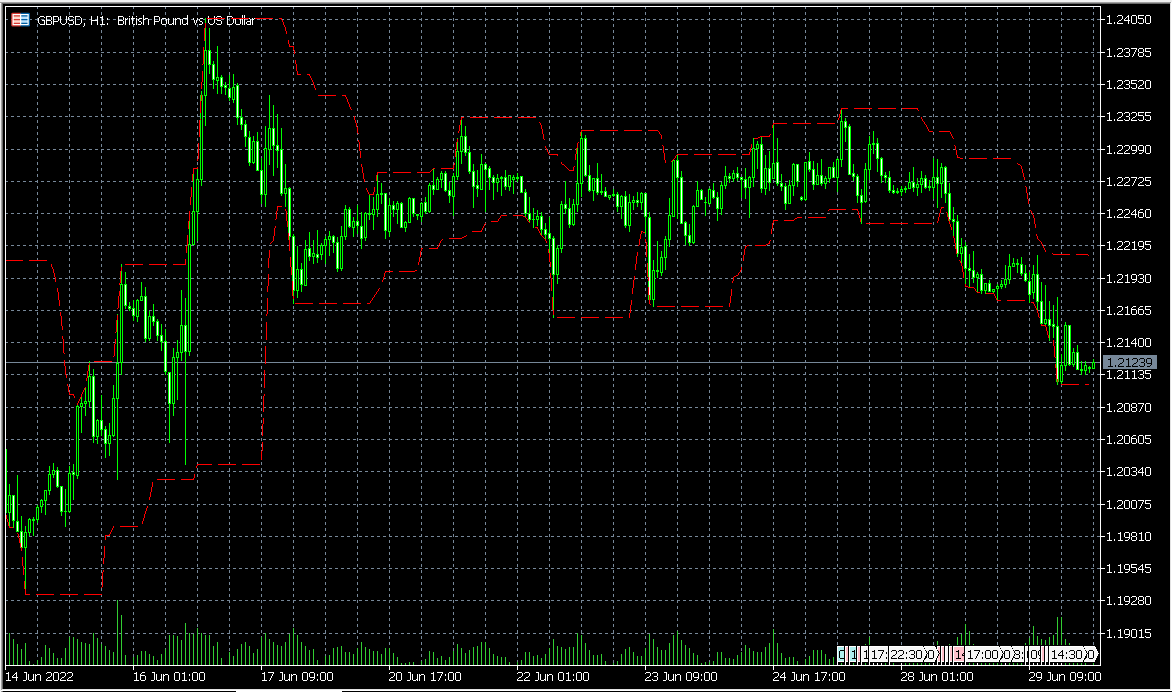 Highest Lowest Indicator MT5