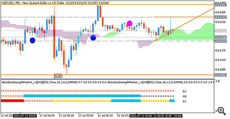 NZD/USD: range price movement by RBNZ  Official Cash Rate news event