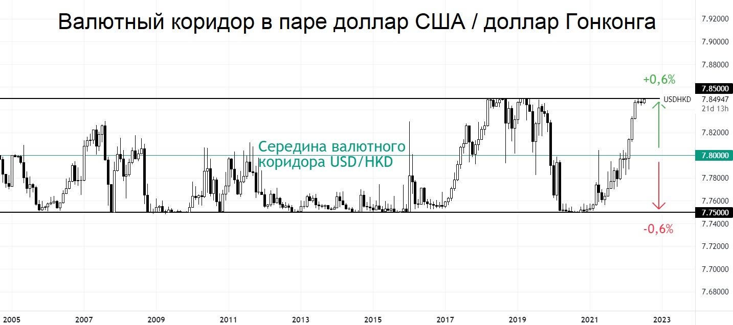 899 гонконгских долларов. Гонконгский доллар к доллару США. Котировки акций. Курс гонконгского доллара к доллару США. Доллары в рубли.