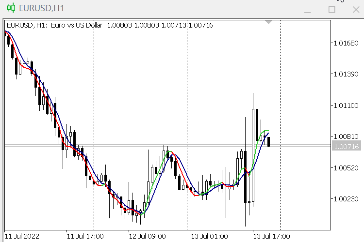 The Predictive Moving Average