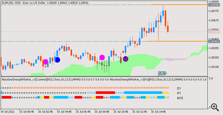 EUR/USD : range price movement by United States Retail Sales news events