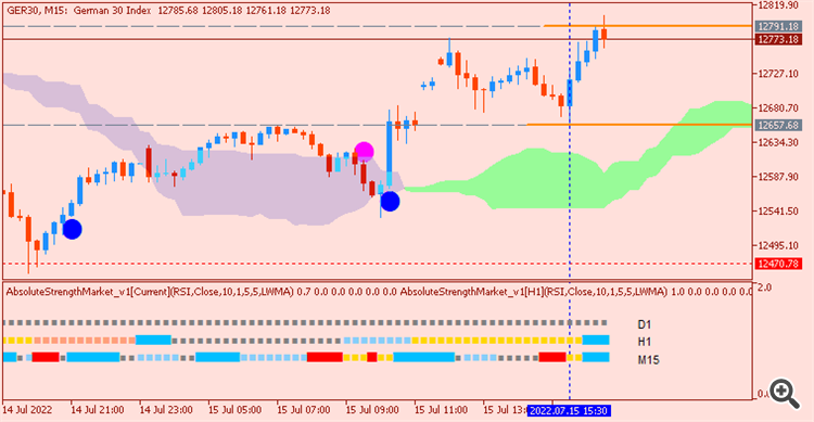 Dax Index : range price movement by United States Retail Sales news events