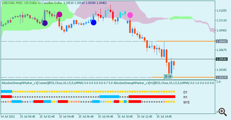 USD/CAD : range price movement by United States Retail Sales news events