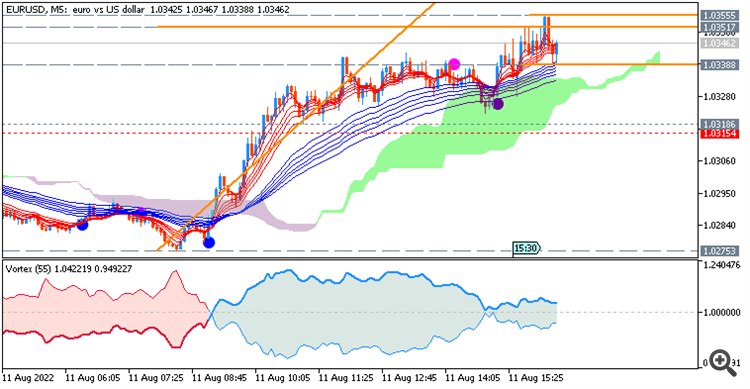 EUR/USD : range price movement by United States Producer Price Index news events