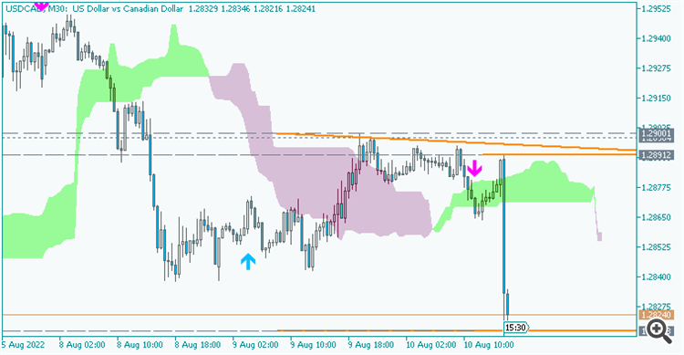 USD/CAD: range price movement by United States Core Consumer Price Index news event 