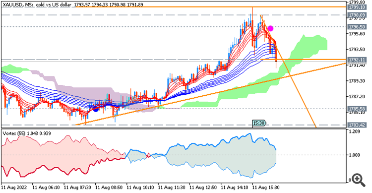 GOLD (XAU/USD) : range price movement by United States Producer Price Index news events