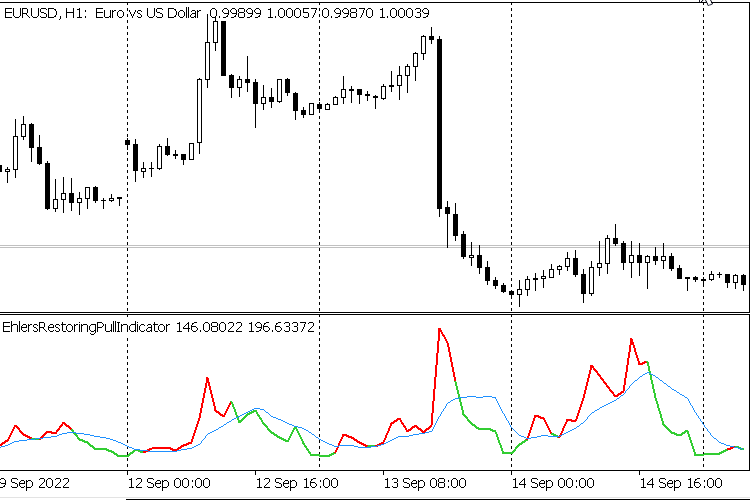 The Restoring Pull Indicator