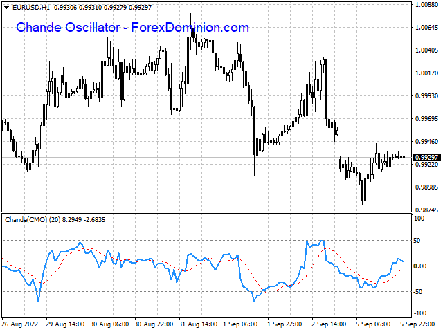 Chande Oscillator for Metatrader 4