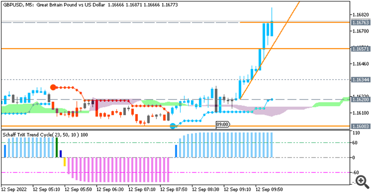 GBP/USD: range price movement by UK Gross Domestic Product (GDP) news event 