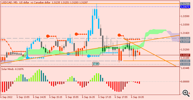 USD/CAD : range price movement by ISM Services PMI  news events
