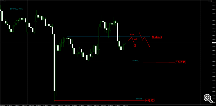 EURUSDM15