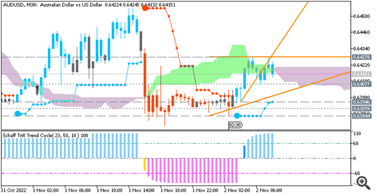 AUD/USD: range price movement by Australia  Building Approvals news event 