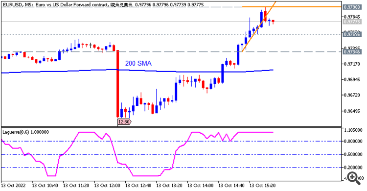 EUR/USD : range price movement by United States  Consumer Price Index news event