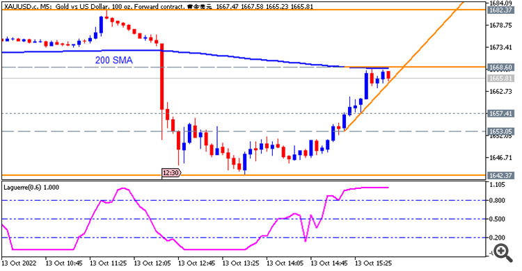 GOLD (XAU/USD) : range price movement by United States  Consumer Price Index news event