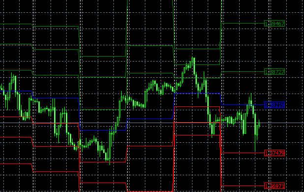 Pivots 5 types (Classic, Fibonacci, Camarilla, Woodie, DeMark)