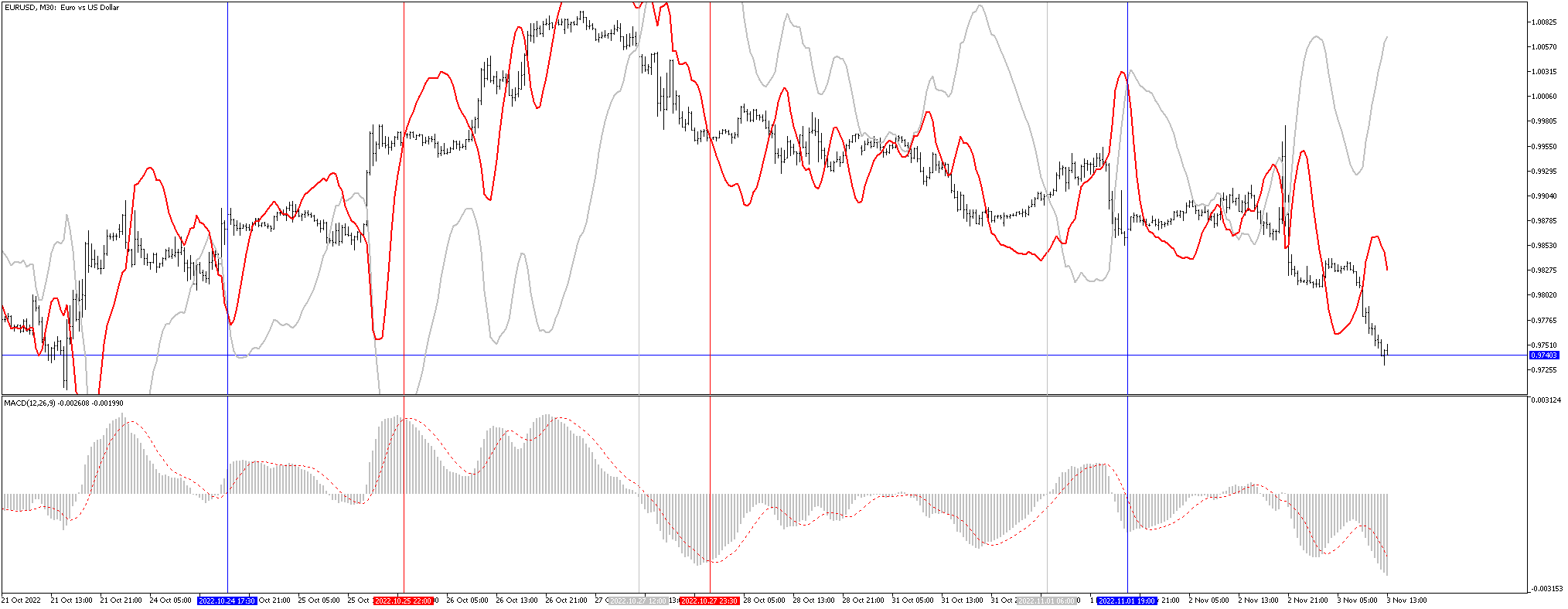 Chart Window MACD