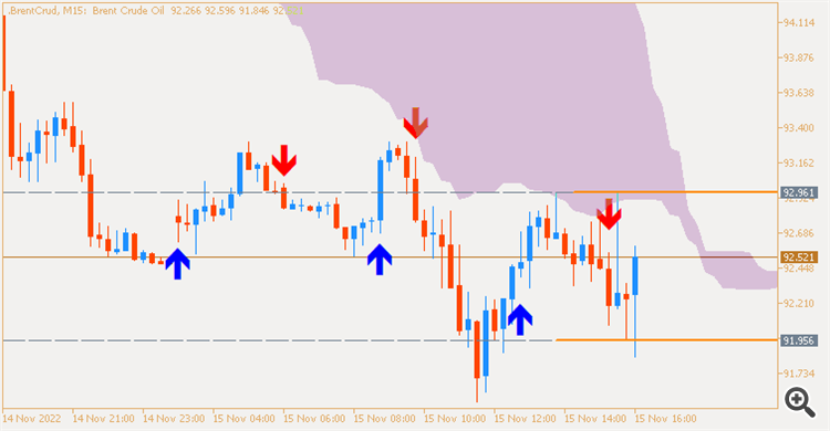 Brent Crude Oil : range price movement by United States Core Producer Price Index news events