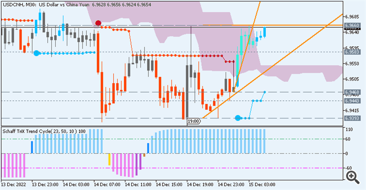 USD/CNH : range price movement by  Federal Funds Rate news events