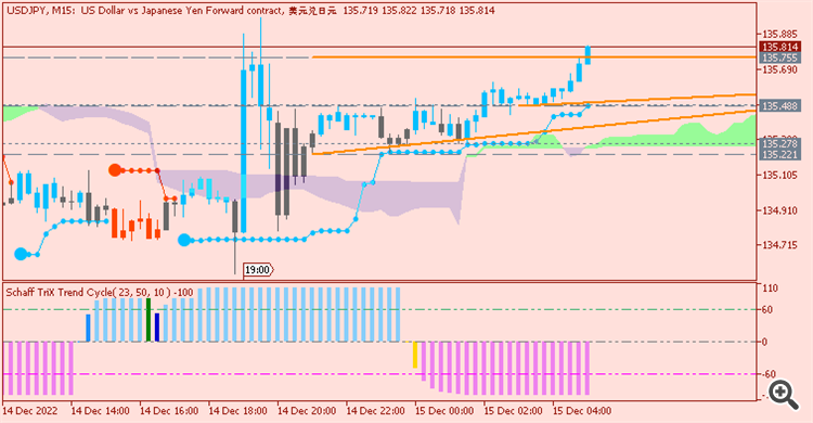 USD/JPY: range price movement by  Federal Funds Rate news events