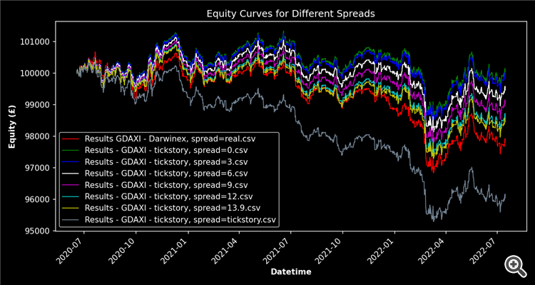 Effect of Spread on Equity Curve