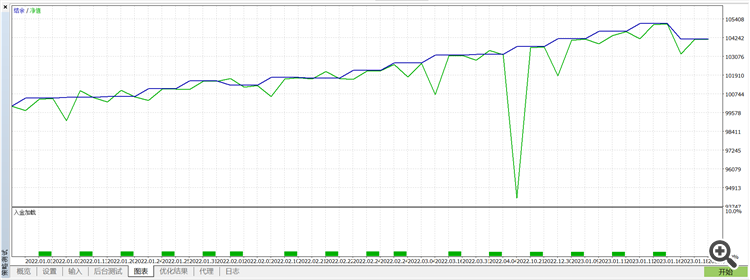 mql5-EA-双均线金叉做多死叉做空