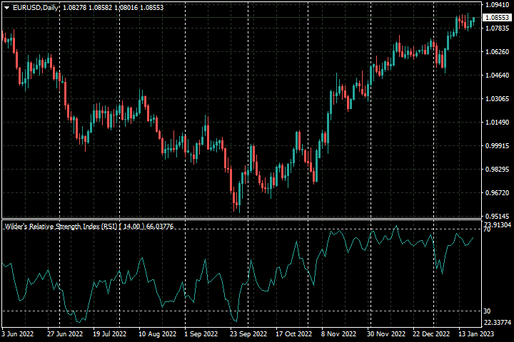 Wilder's Relative Strength Index