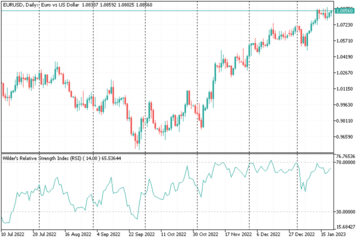Wilder's Relative Strength Index