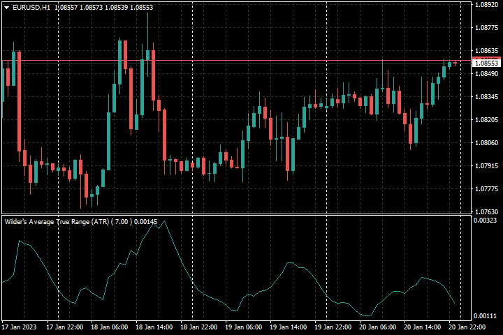 Wilder's Average True Range (ATR)
