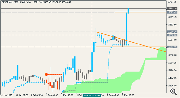 Dax Index: range price movement by Fed Interest Rate Decision news events