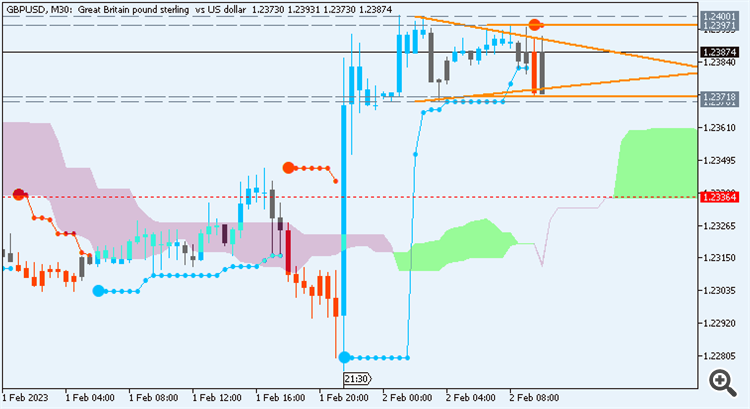 GBP/USD: range price movement by Fed Interest Rate Decision news events