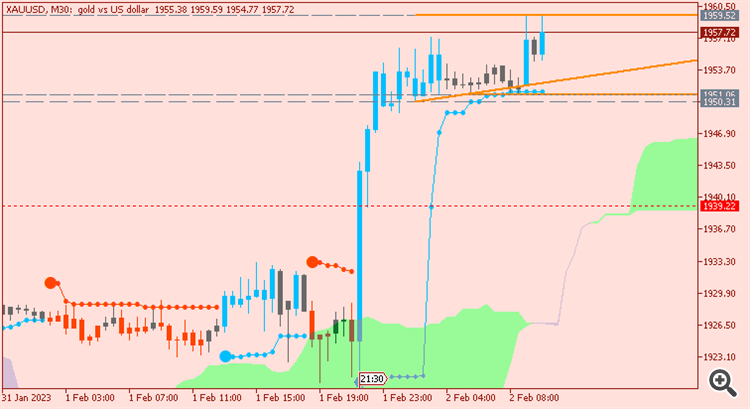 XAU/USD: range price movement by Fed Interest Rate Decision news events