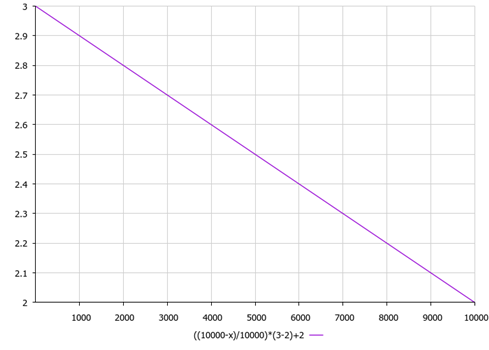 Population optimization algorithms: Invasive Weed Optimization (IWO)