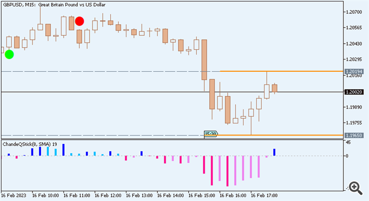 GBP/USD : range price movement by United States Producer Price Index news events