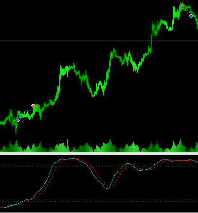 Macd Divergence Stochastic & BB