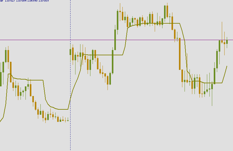 Adaptive Market Level