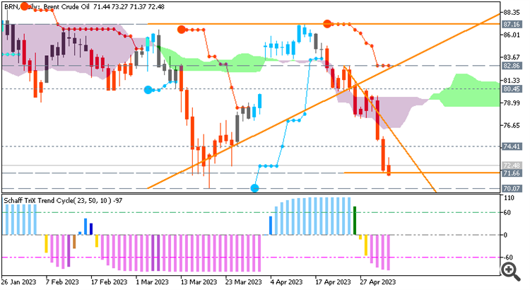 Crude Oil: range price movement by  U.S. Commercial Crude Oil Inventories news events