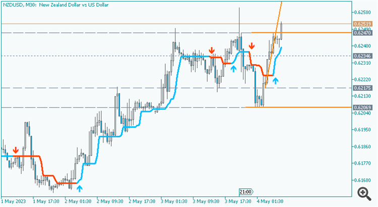 NZD/USD: range price movement by  Federal Funds Rate news events