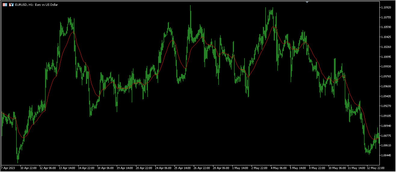 Moving Average-RMA