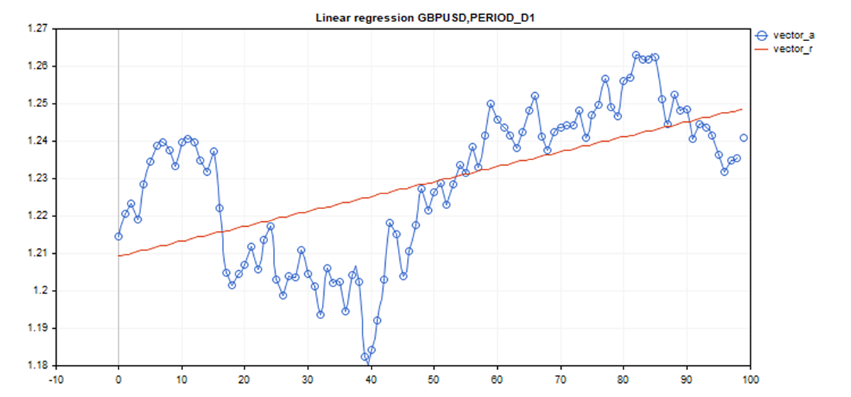 Visualizzazione del risultato restituito dal metodo LinearRegression
