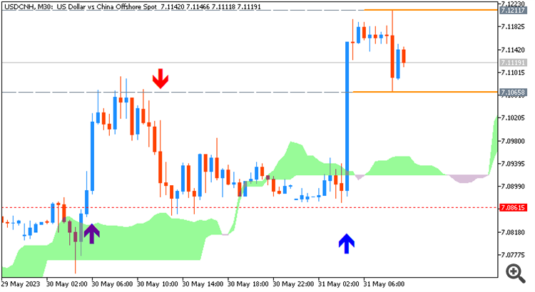 USD/CNH: range price movement by China Manufacturing PMI news event 