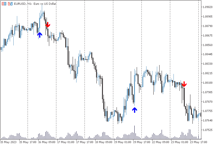 Strength Index Signal