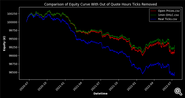 Comparison of equity curves for 3 input models