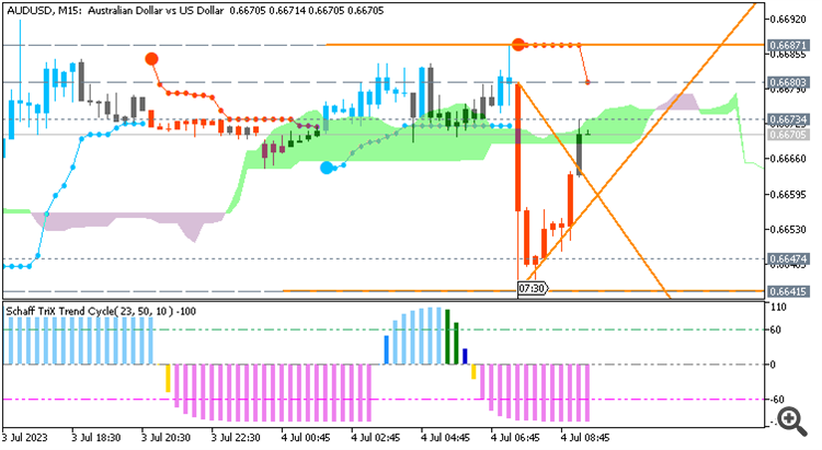 AUD/USD: range price movement by RBA Cash Rate news event 